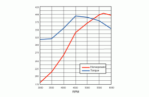 engine dyno chart test results