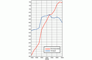 dyno chart for a 520ci engine build