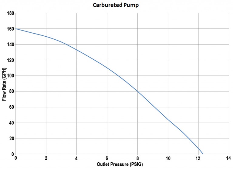 Carbureted vs. EFI: Fuelab Examines How Fuel Line Size Relates to Fuel ...