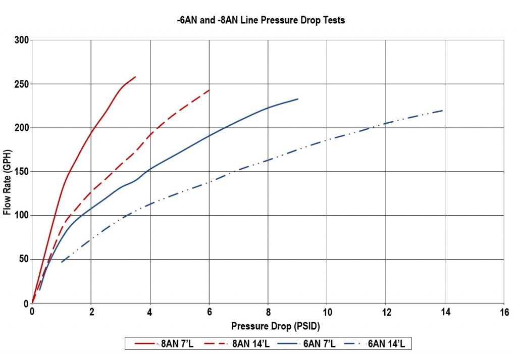 pressure line drop graph for AN fittings