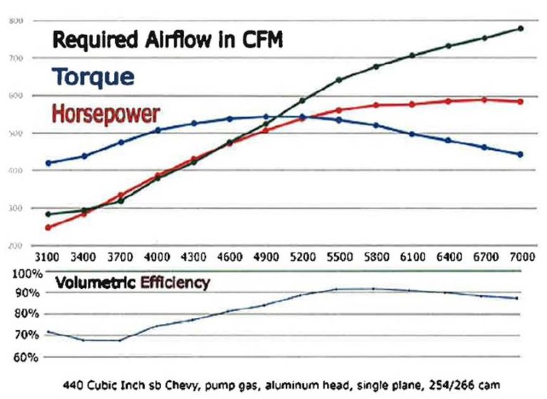 Learn About Volumetric Efficiency and How it Affects Engine Performance