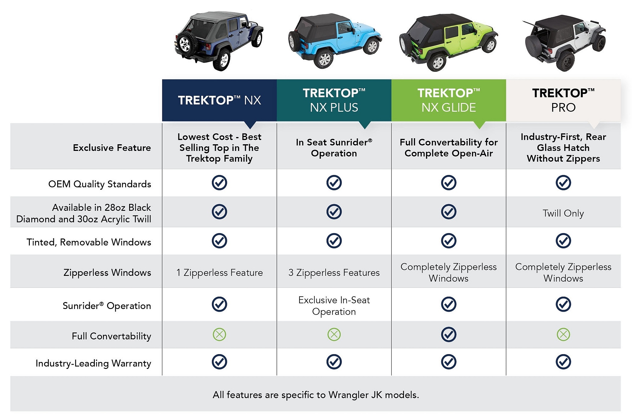 A Guide to Choosing Bestop Trektop Jeep Soft Tops for Wrangler JK -  OnAllCylinders