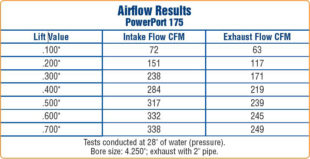 Parts Bin: Trick Flow PowerPort® 175 Cylinder Heads for Ford 390-428 ...