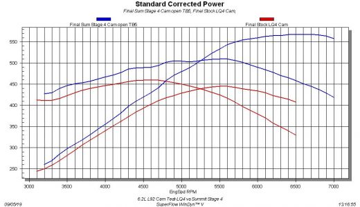 Dyno Test: 120+ HP Gains and No Low-End Loss with Cam Swap on 6.2L LS ...