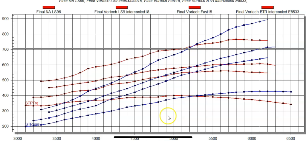 Engine dyno comparison Chart