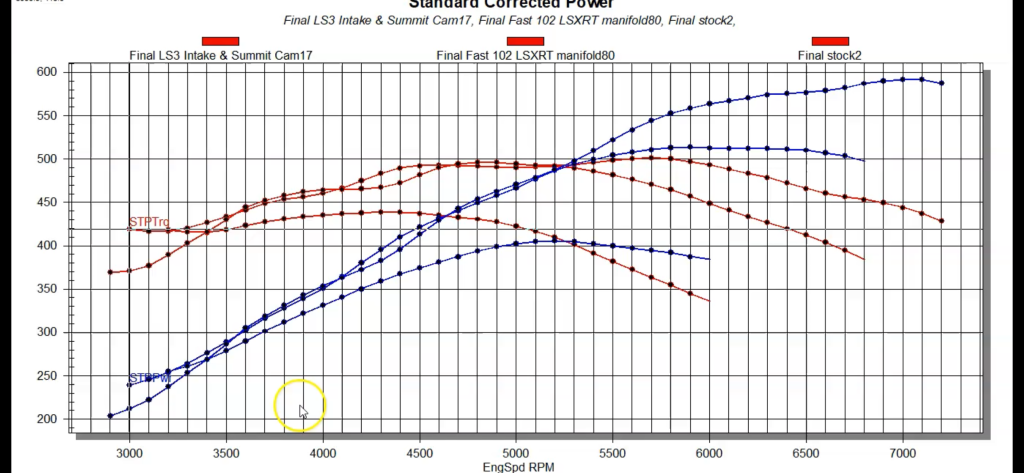 LS Engine dyno comparison chart