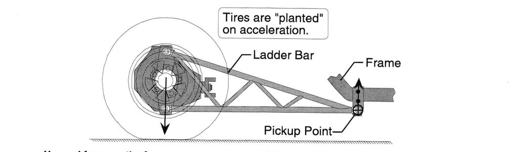 Ladder bar downforce illustration