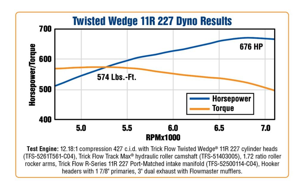 Trick Flow Twisted Wedge 11R 227 Cylinder Head dyno results