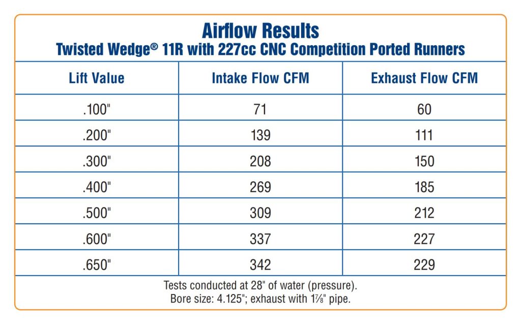 Trick Flow Twisted Wedge 11R 227 Cylinder Head flow chart